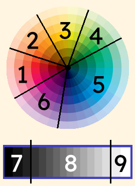 a color wheel with numbered sections 1-6 and a segmented monochrome gradient labeled 7-9